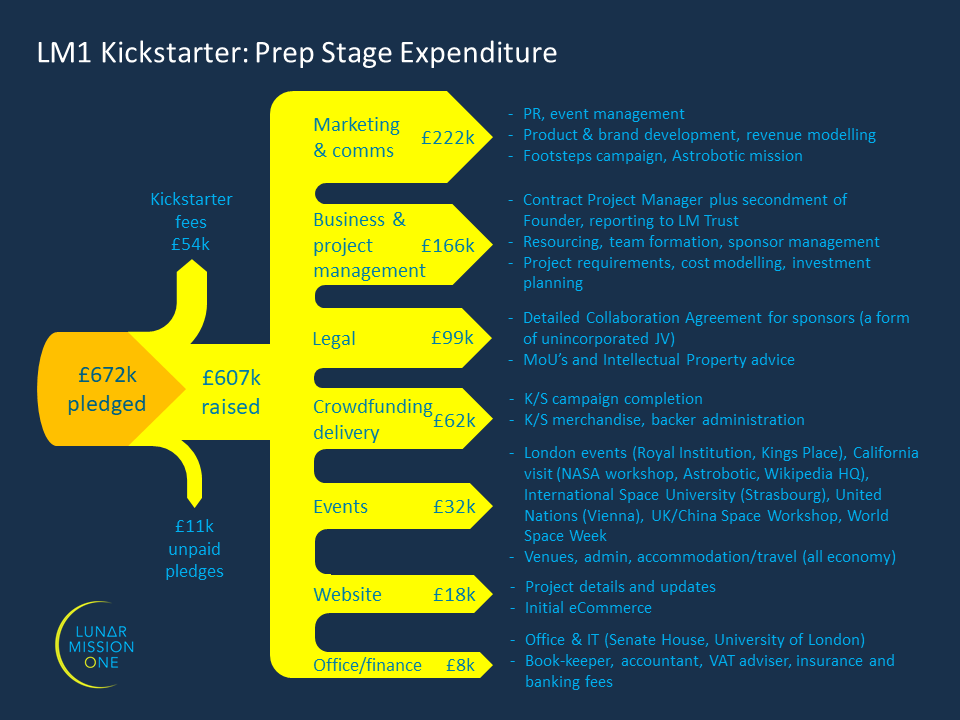Prep stage expenditure infographic